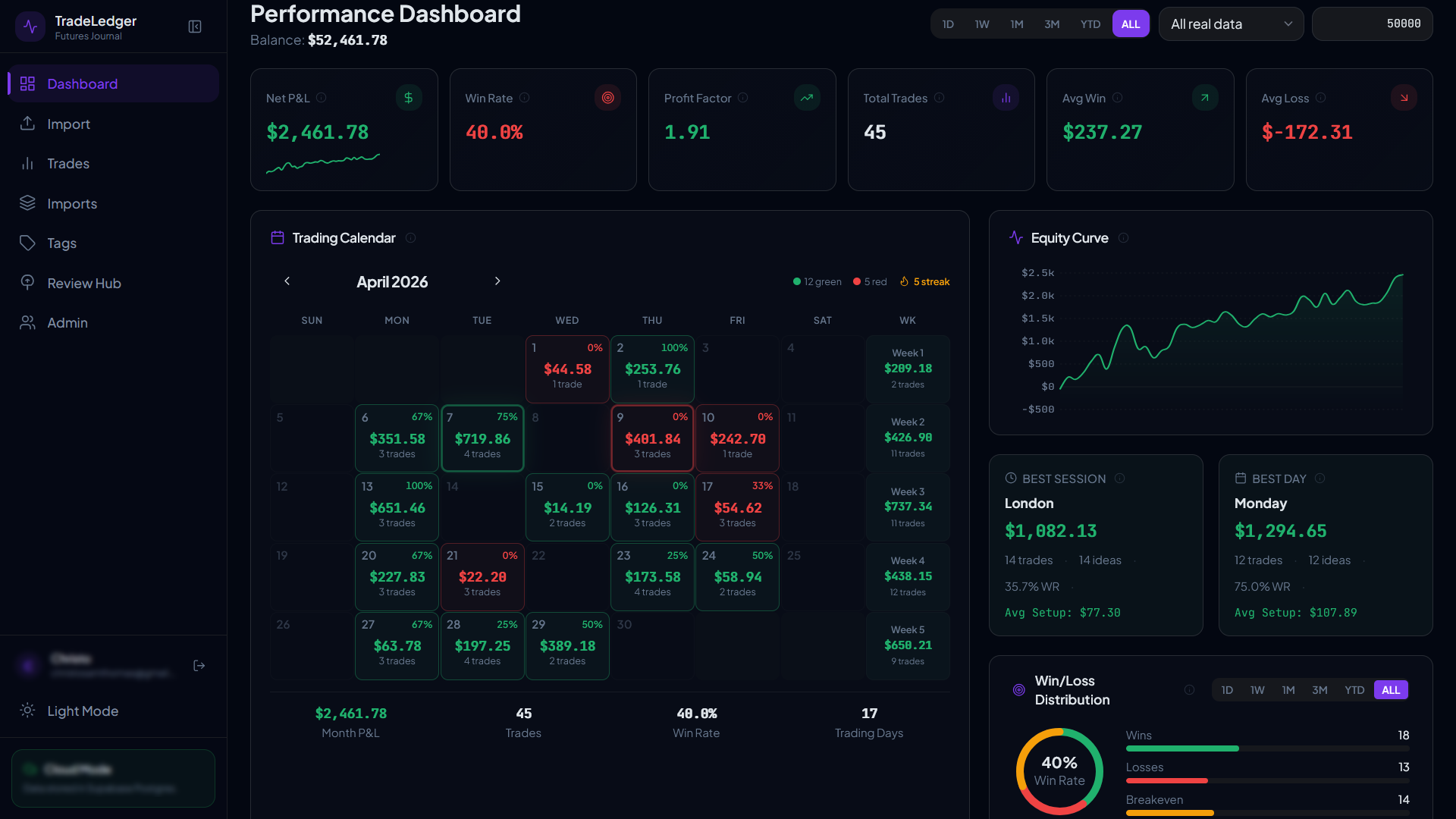TradeLedger Performance Dashboard — calendar, equity curve, metrics, and win/loss distribution