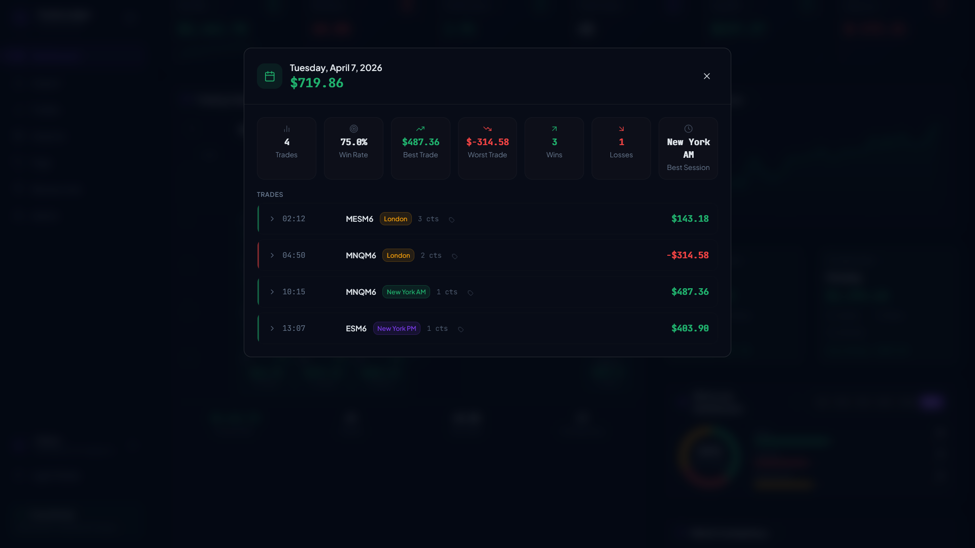 TradeLedger Daily Trade Review — individual trade breakdown with session tags and P&L